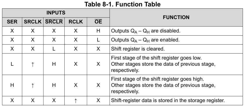 Function table of shift register