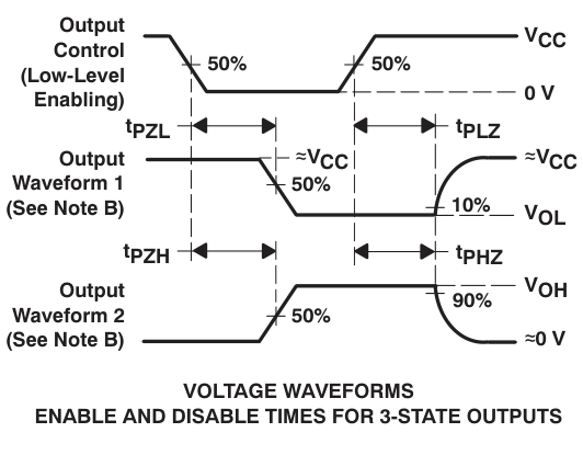 Waveform for output enable pin with timing