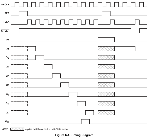 Timing diagram of each pin for shift register