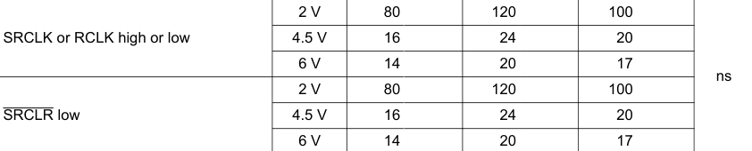 Timing table showing time decrease as voltage increases for CLK pins